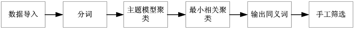 Method and system for automatic synonym discovery based on topic model