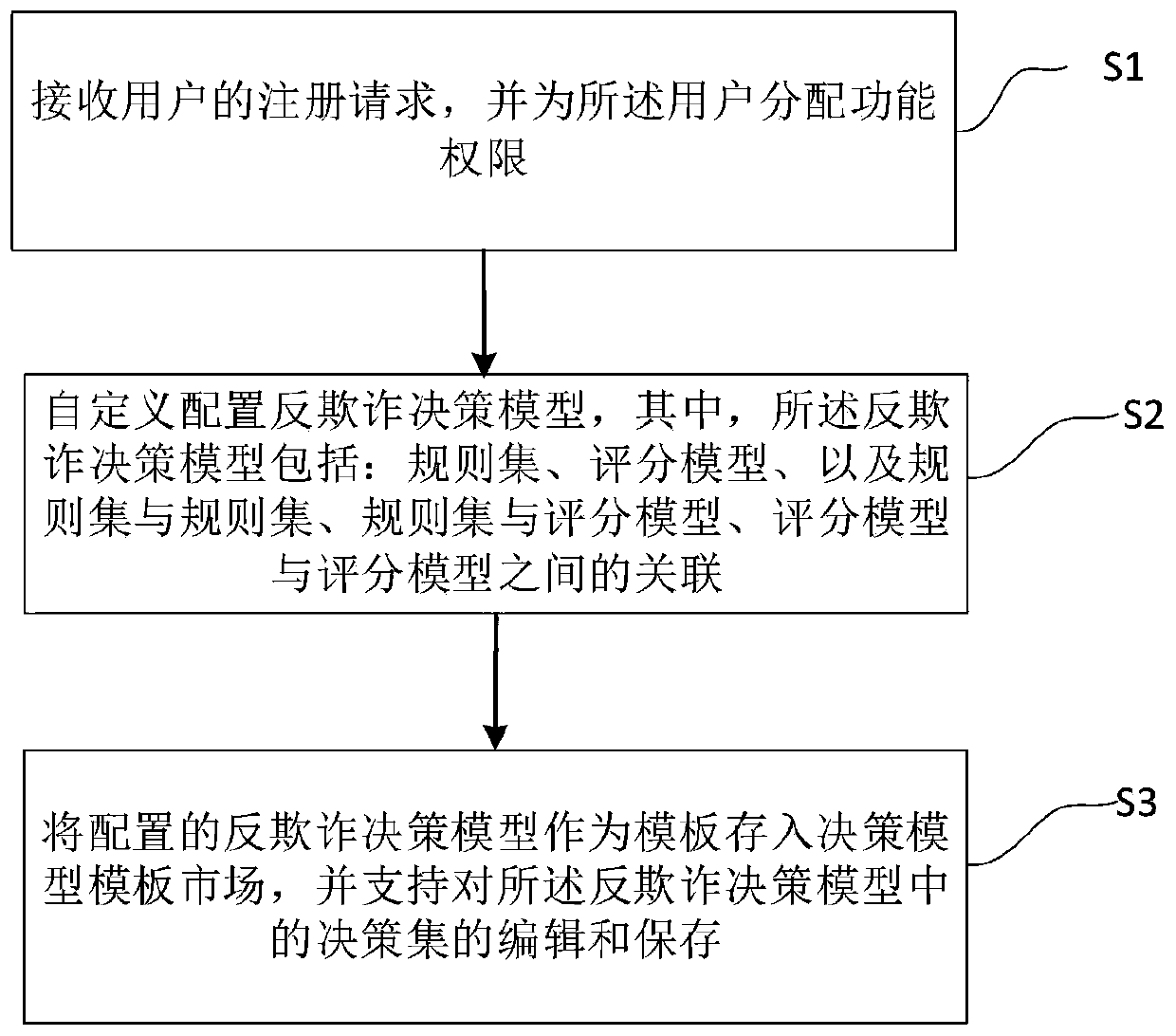 Anti-fraud decision model construction method based on multi-dimensional data flow