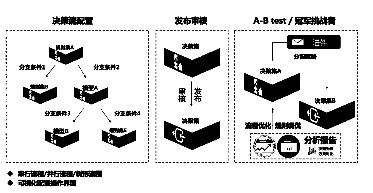 Anti-fraud decision model construction method based on multi-dimensional data flow