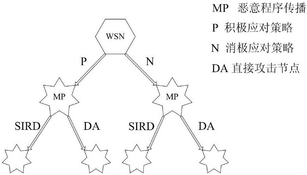 Clustering wireless sensor network malicious program propagation model based on evolution game