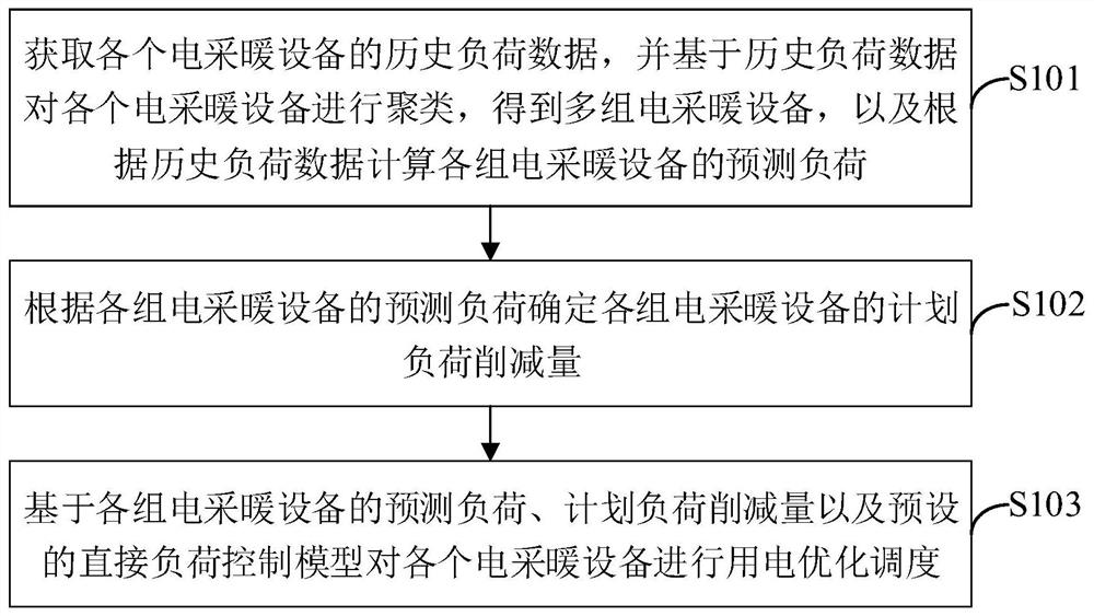 Electric heating equipment orderly power utilization optimization scheduling method and terminal