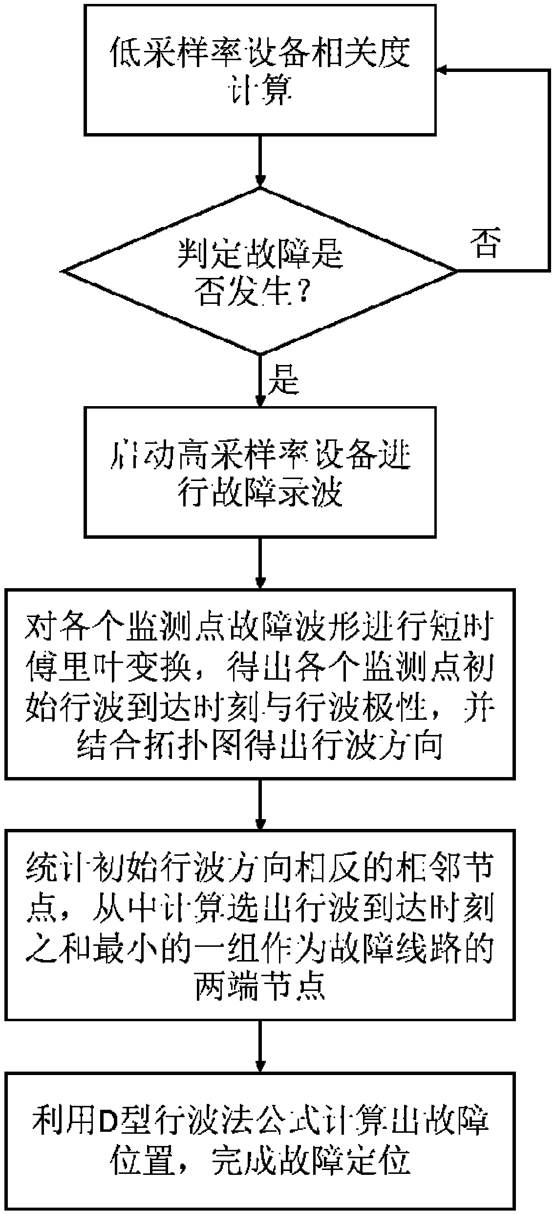 Positioning method and device for distribution network line fault point based on double sampling rate