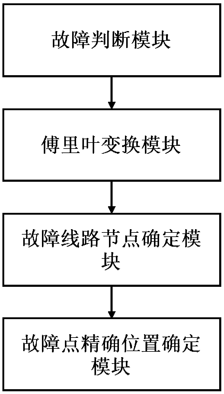 Positioning method and device for distribution network line fault point based on double sampling rate