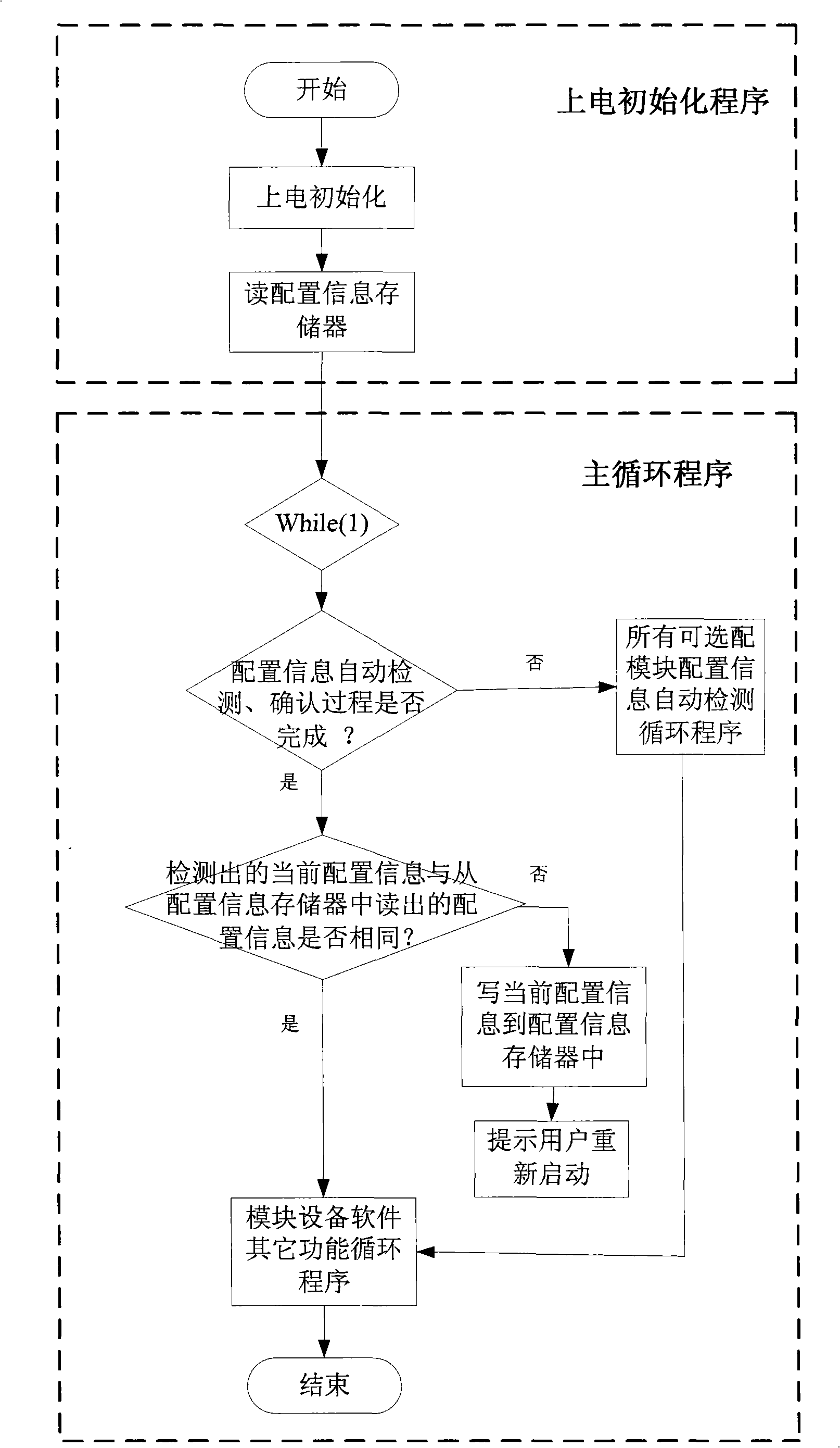 Multi-collocation module equipment and automatic collocation method for module