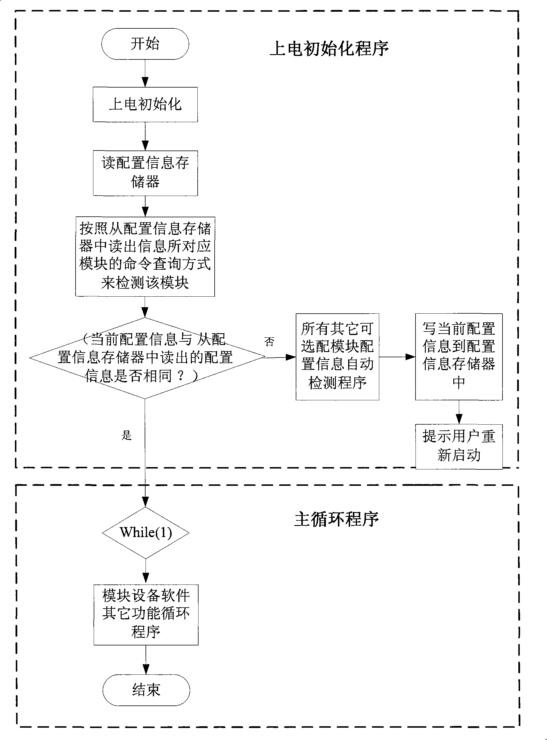 Multi-collocation module equipment and automatic collocation method for module