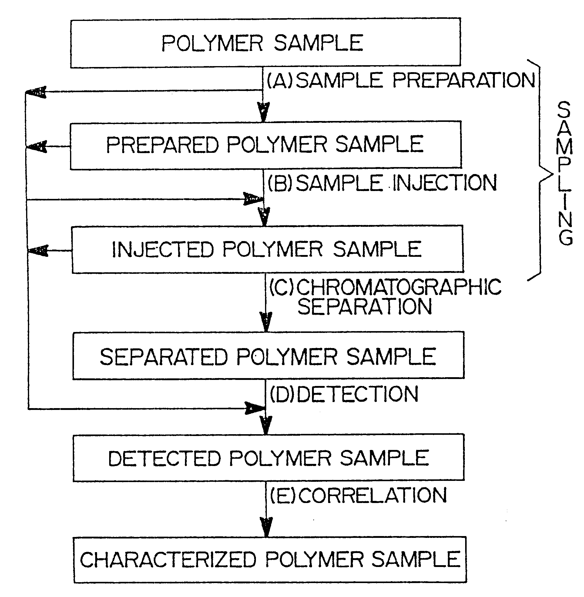 Automated sampling methods with integral serial sample preparation for rapid characterization of polymers