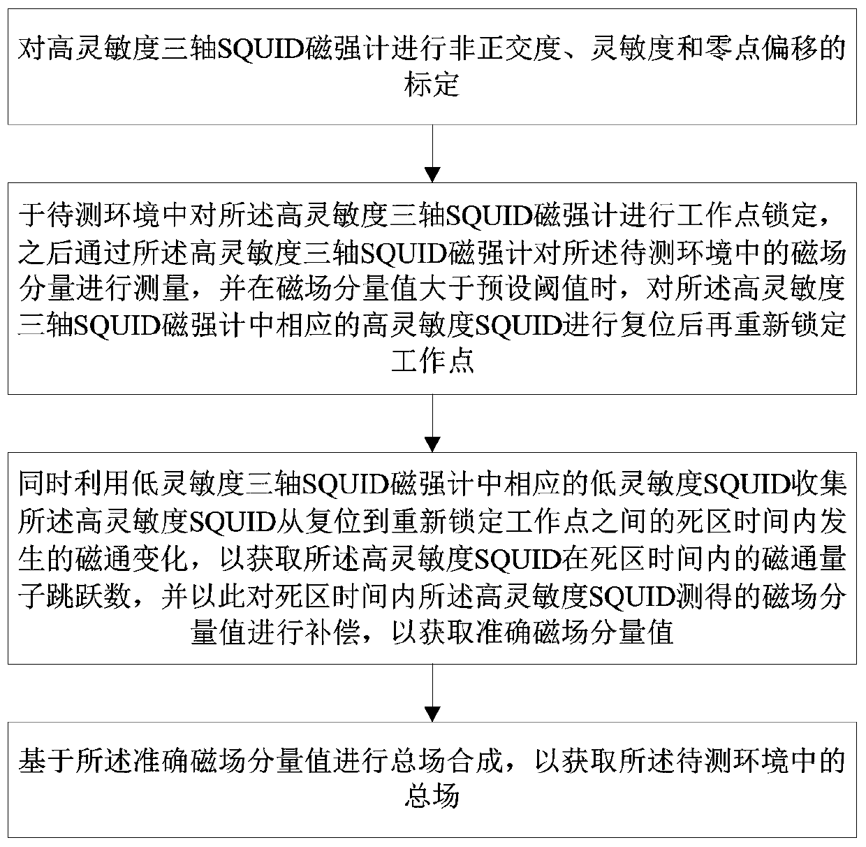 Total field measuring method and device based on superconducting quantum interferometer