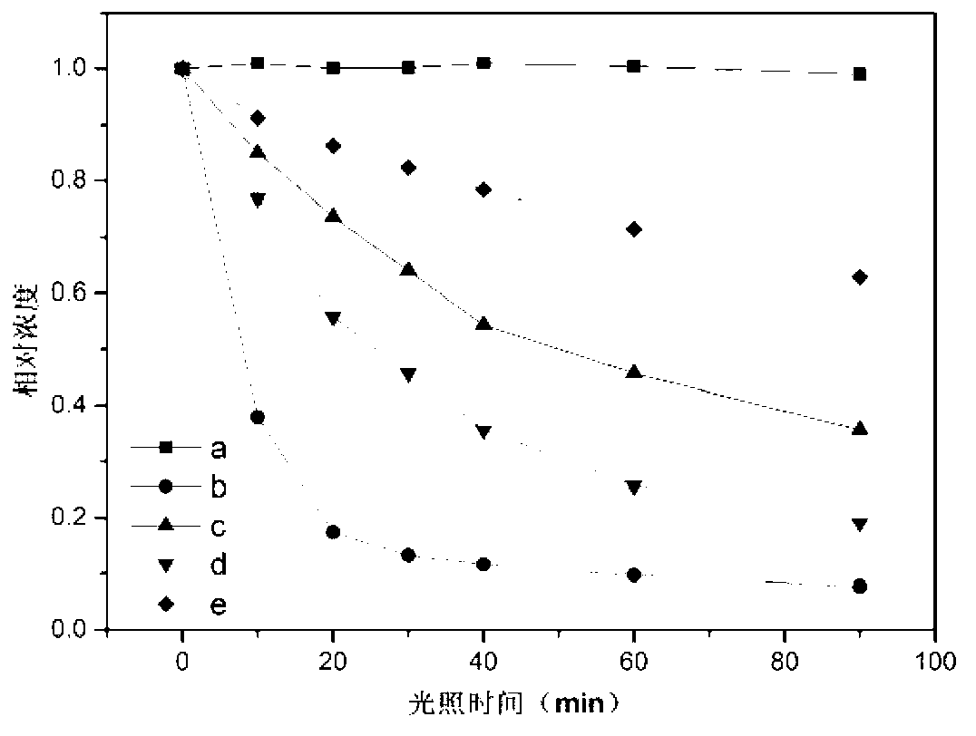 Preparation method of dye-sensitized metal sulfide semiconductor nanomaterial