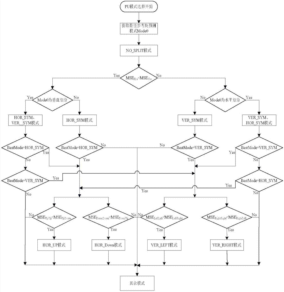 AVS2 inter-frame prediction mode rapid decision method