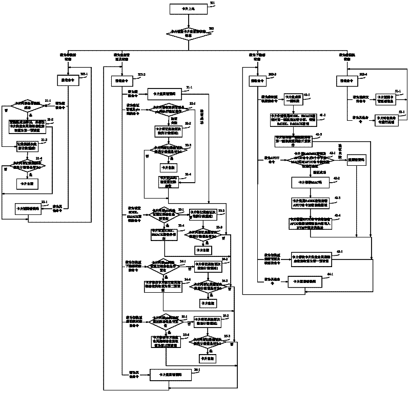 Method for initializing java card and java card