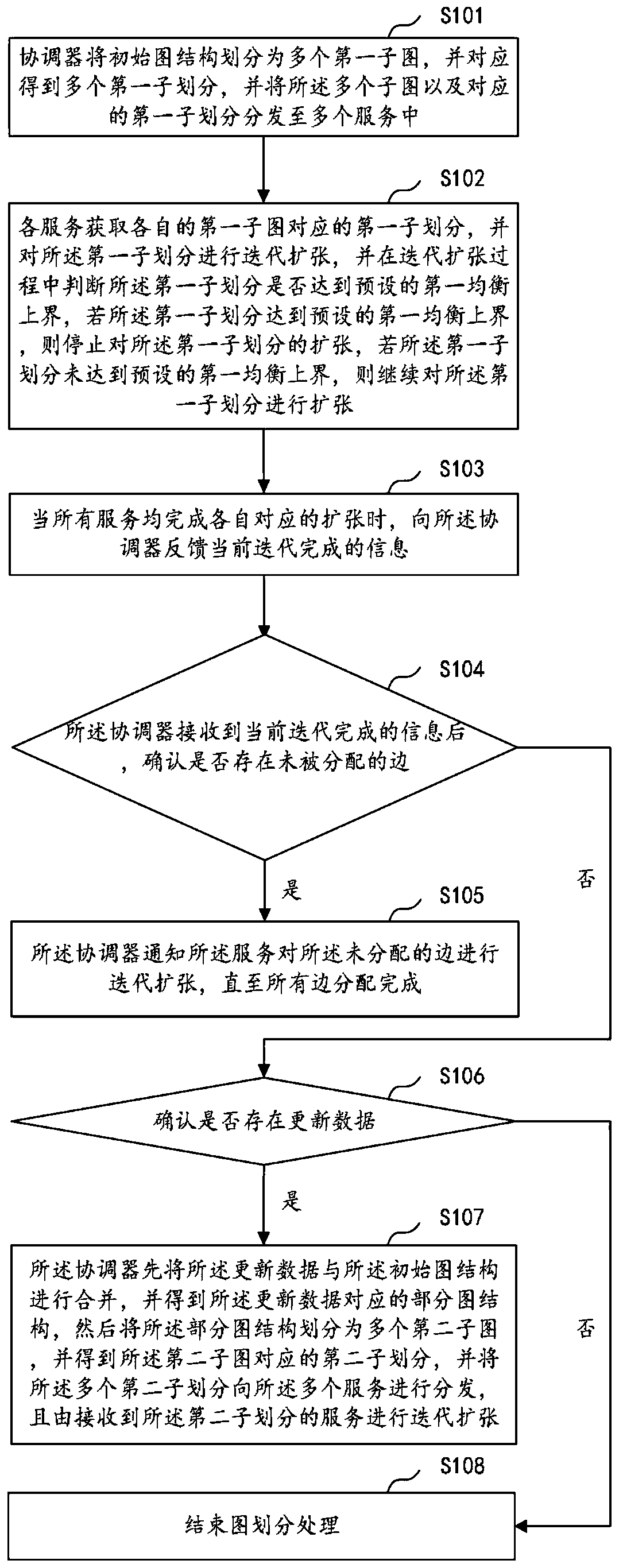 Bounded incremental graph partition method and system