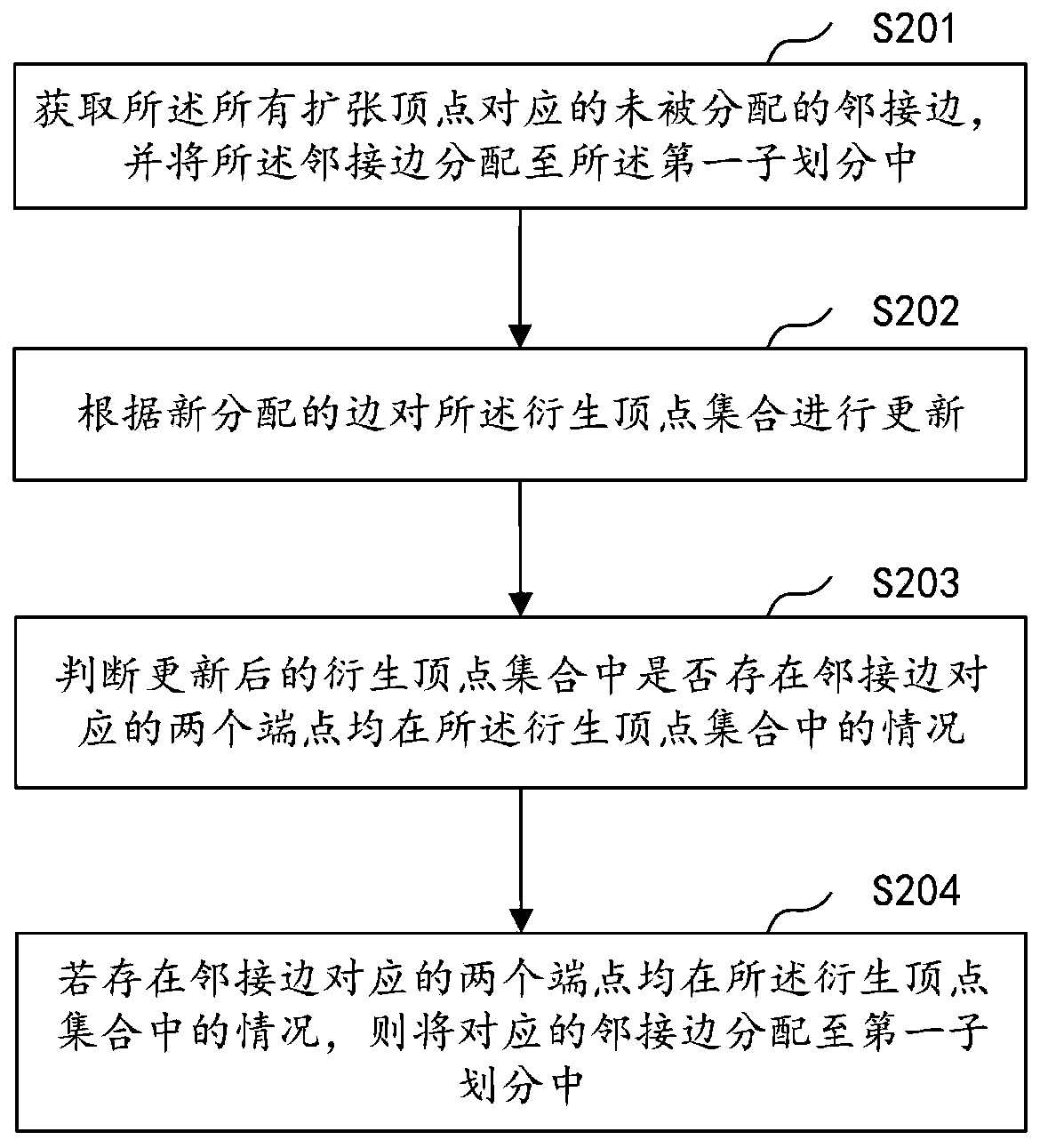 Bounded incremental graph partition method and system