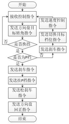 A method of automatic parking