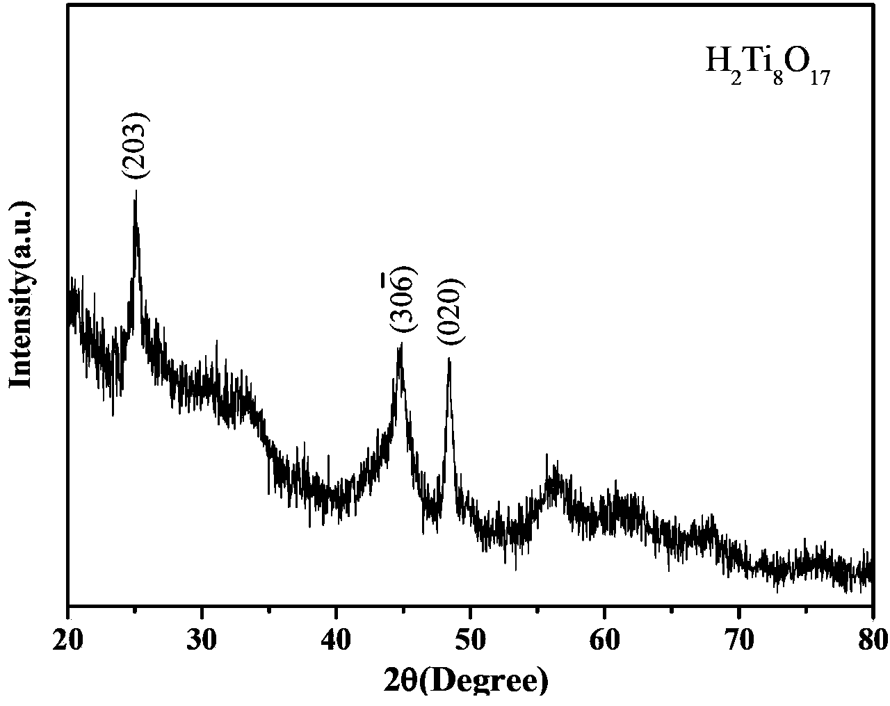 Nickel oxide-titanium dioxide nano composite material