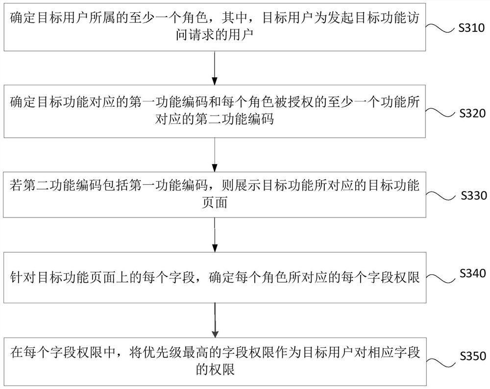 An access control method, device, computer equipment and storage medium