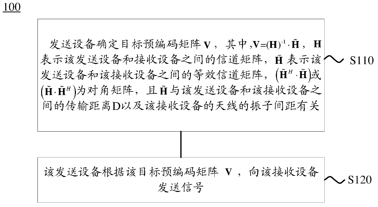 Method and device for transmitting signals