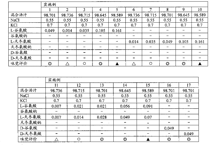 Food composition having strengthened or enhanced saltiness and potassium chloride-containing composition having suppressed offensive taste