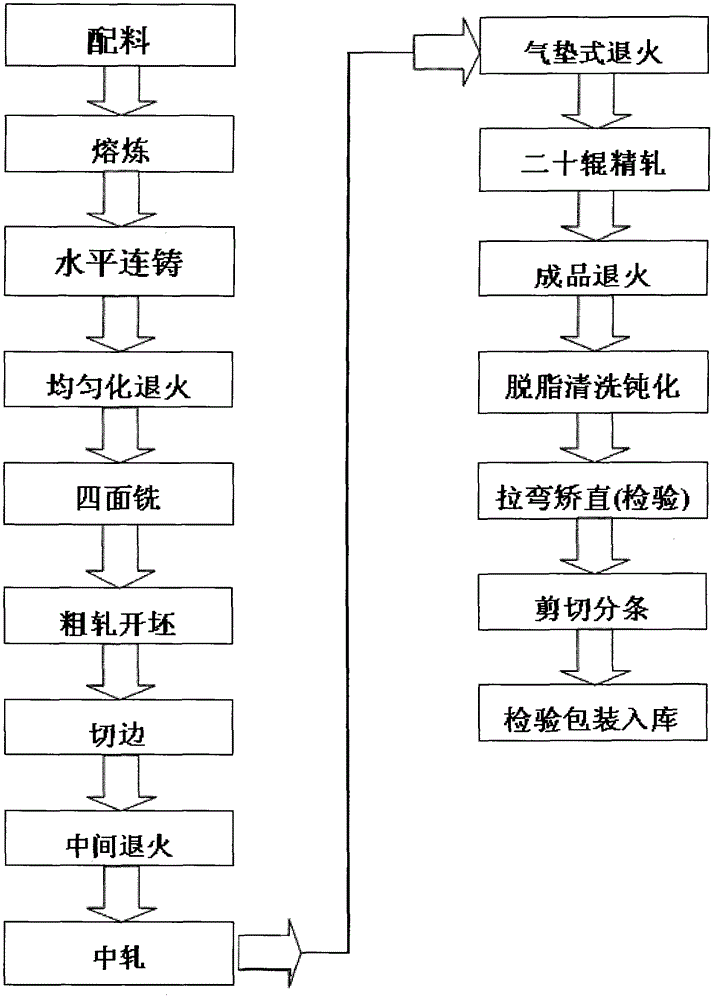 A kind of preparation method of highly elastic tin phosphor bronze alloy foil