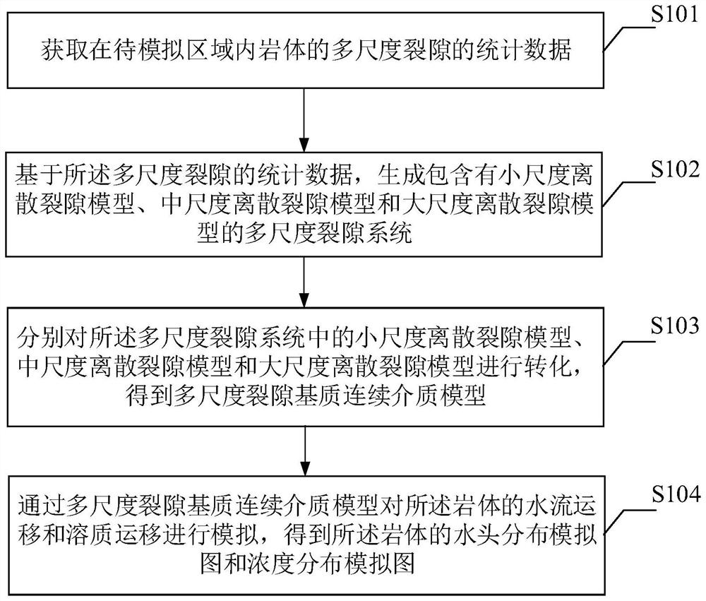 Method for underground water coupling simulation in multi-scale fissure matrix system and device thereof