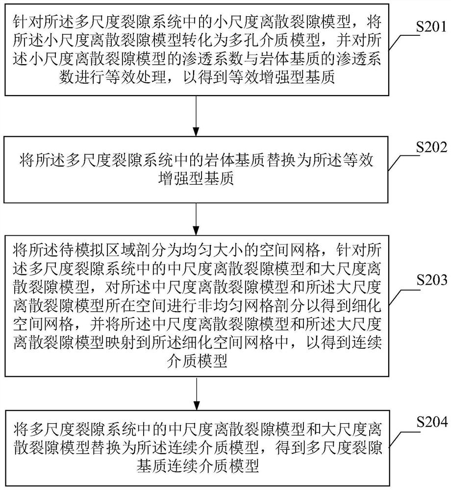 Method for underground water coupling simulation in multi-scale fissure matrix system and device thereof