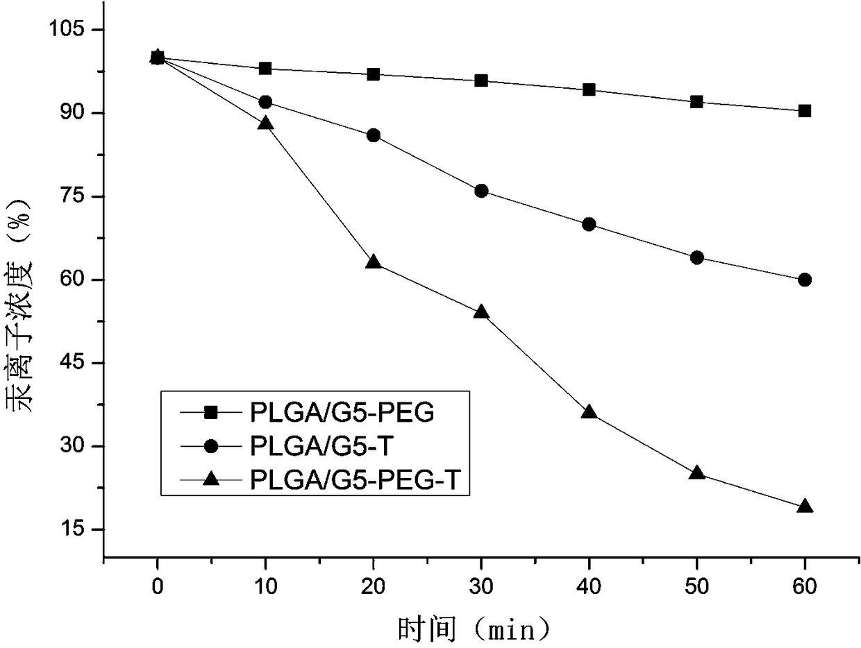 A preparation method of poly(lactic-co-glycolic acid-based composite nanofiber membrane) with high-efficiency adsorption of mercury ions