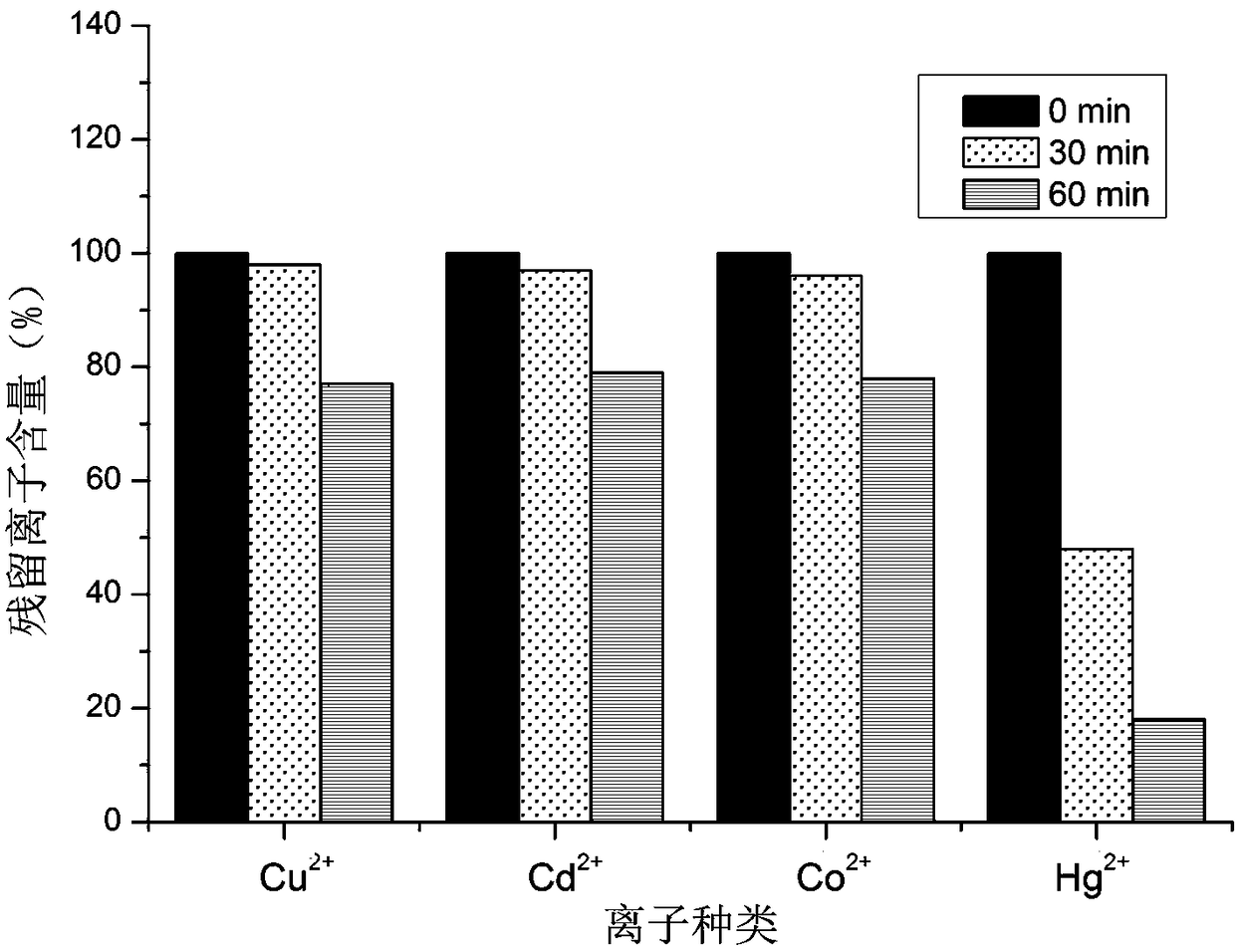 A preparation method of poly(lactic-co-glycolic acid-based composite nanofiber membrane) with high-efficiency adsorption of mercury ions