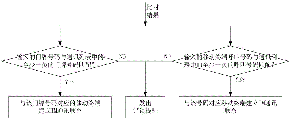 Building access control method and access control terminal