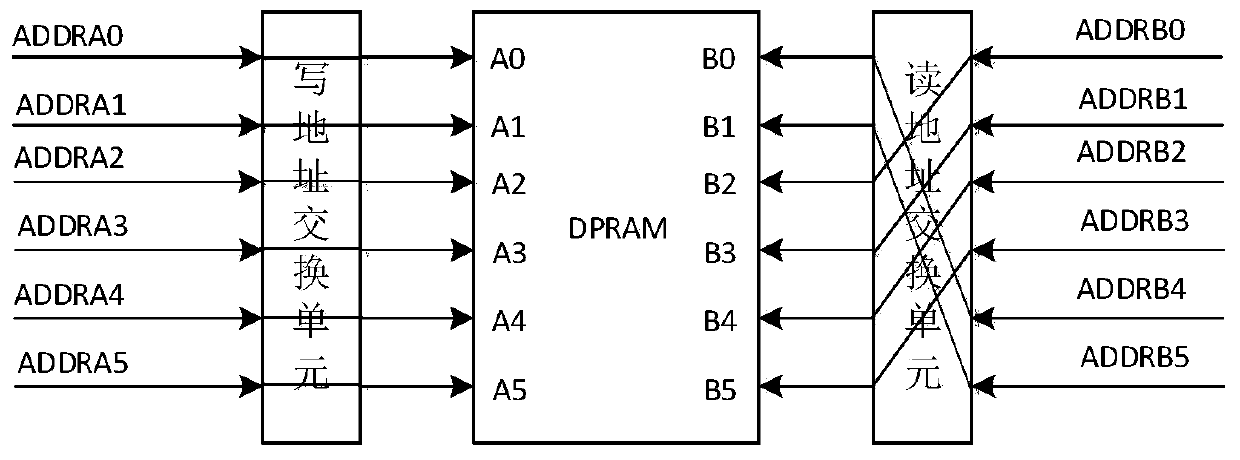 Antenna data interleaving and de-interleaving method based on FPGA