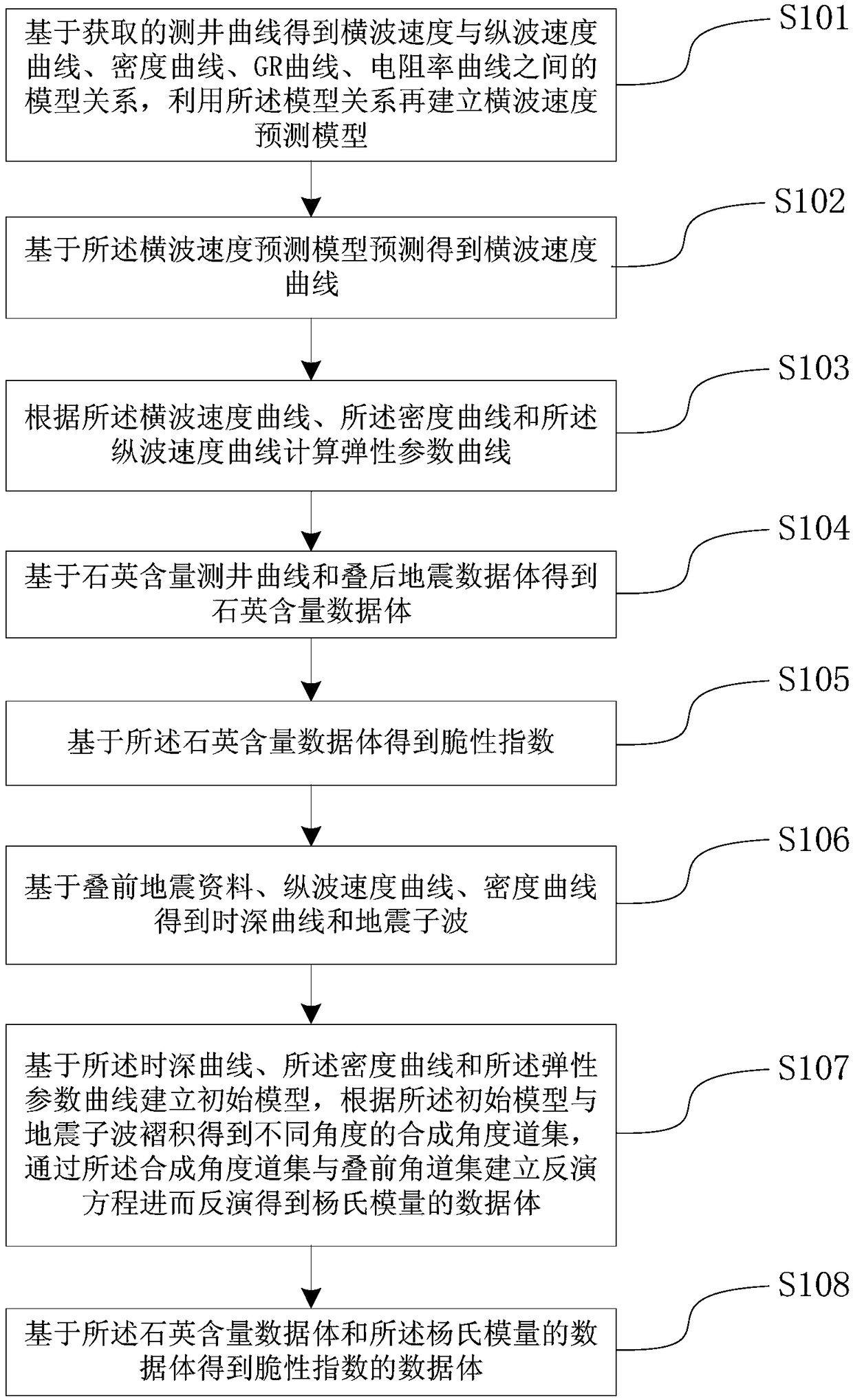 Method and device for predicting brittleness of tight oil and gas reservoirs