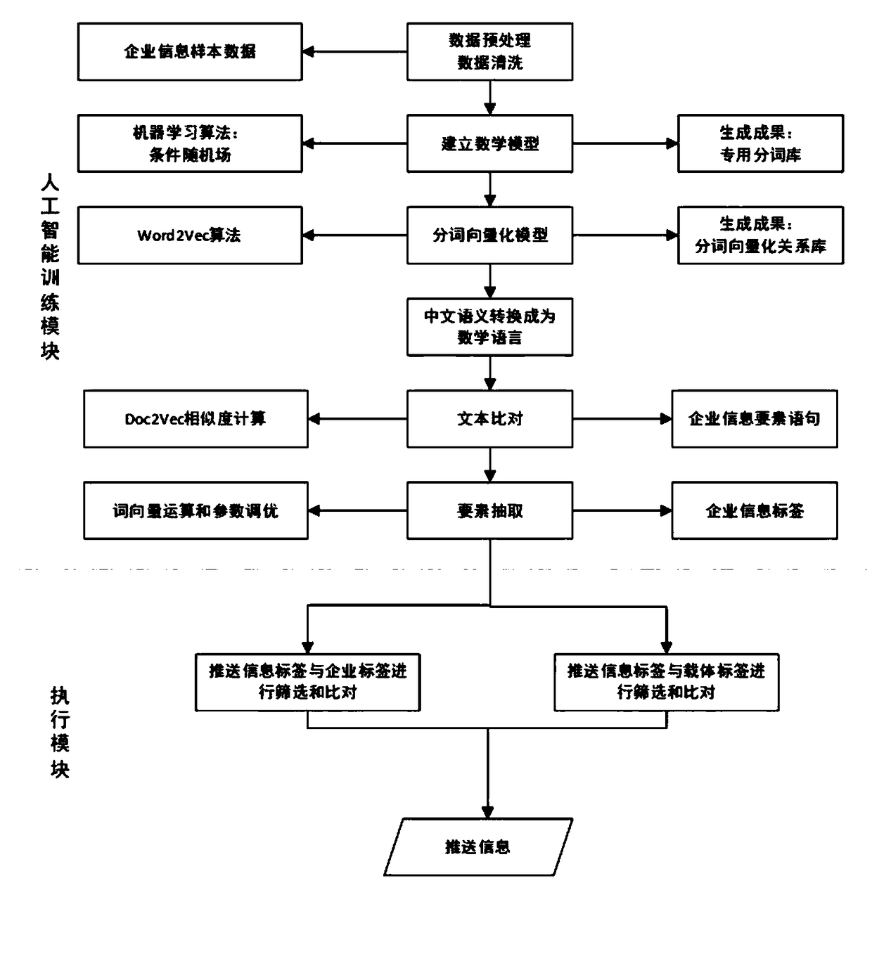 Information pushing system and method based on investment promotion workflow and reading preference