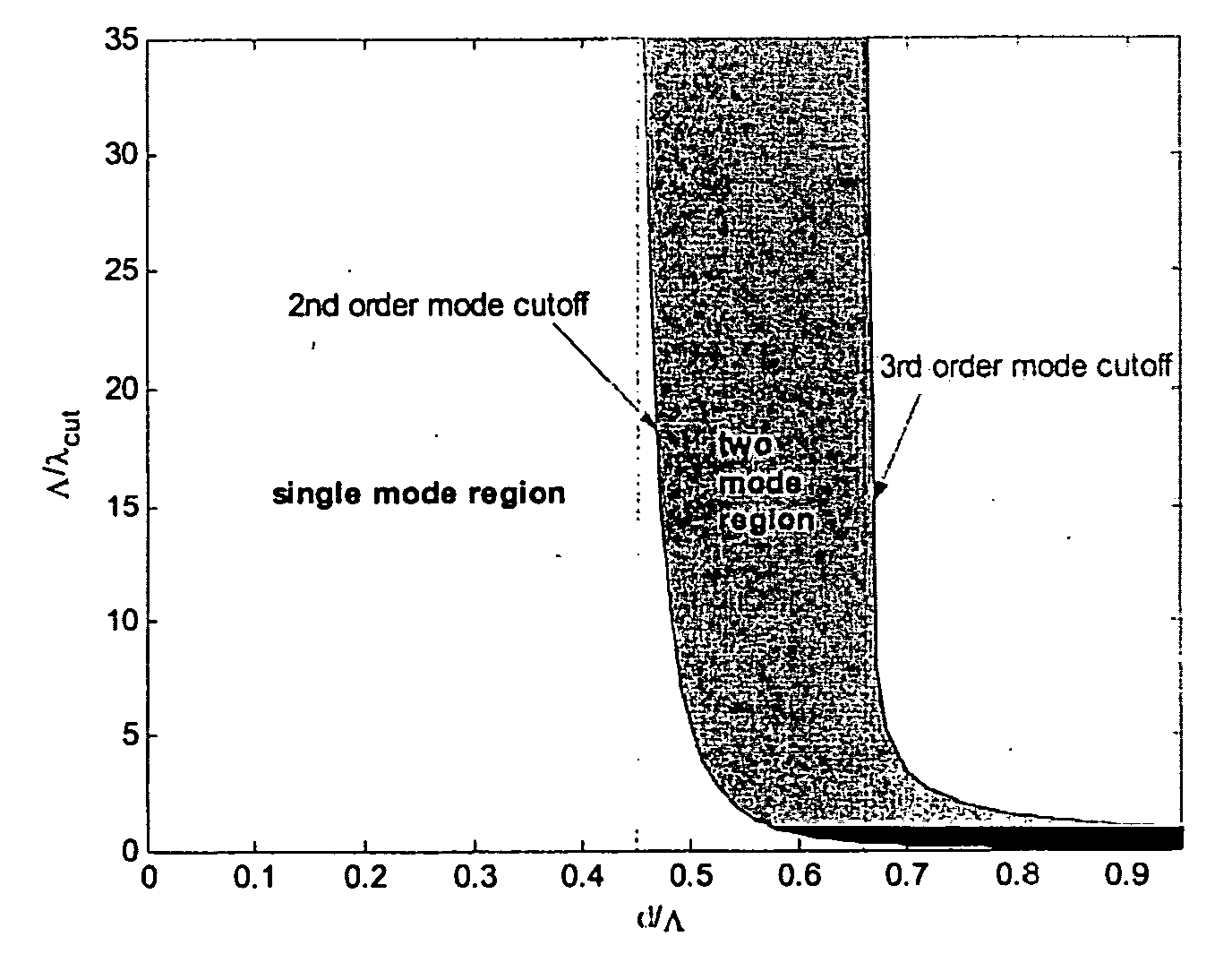 Two-mode photonic crystal fibre and applications thereof