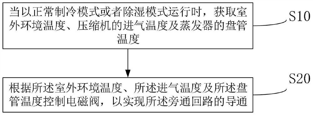 Refrigeration control method and device for air conditioner and air conditioner