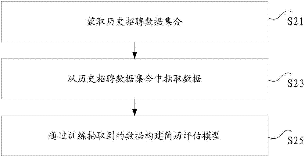 Resume assessment method and device