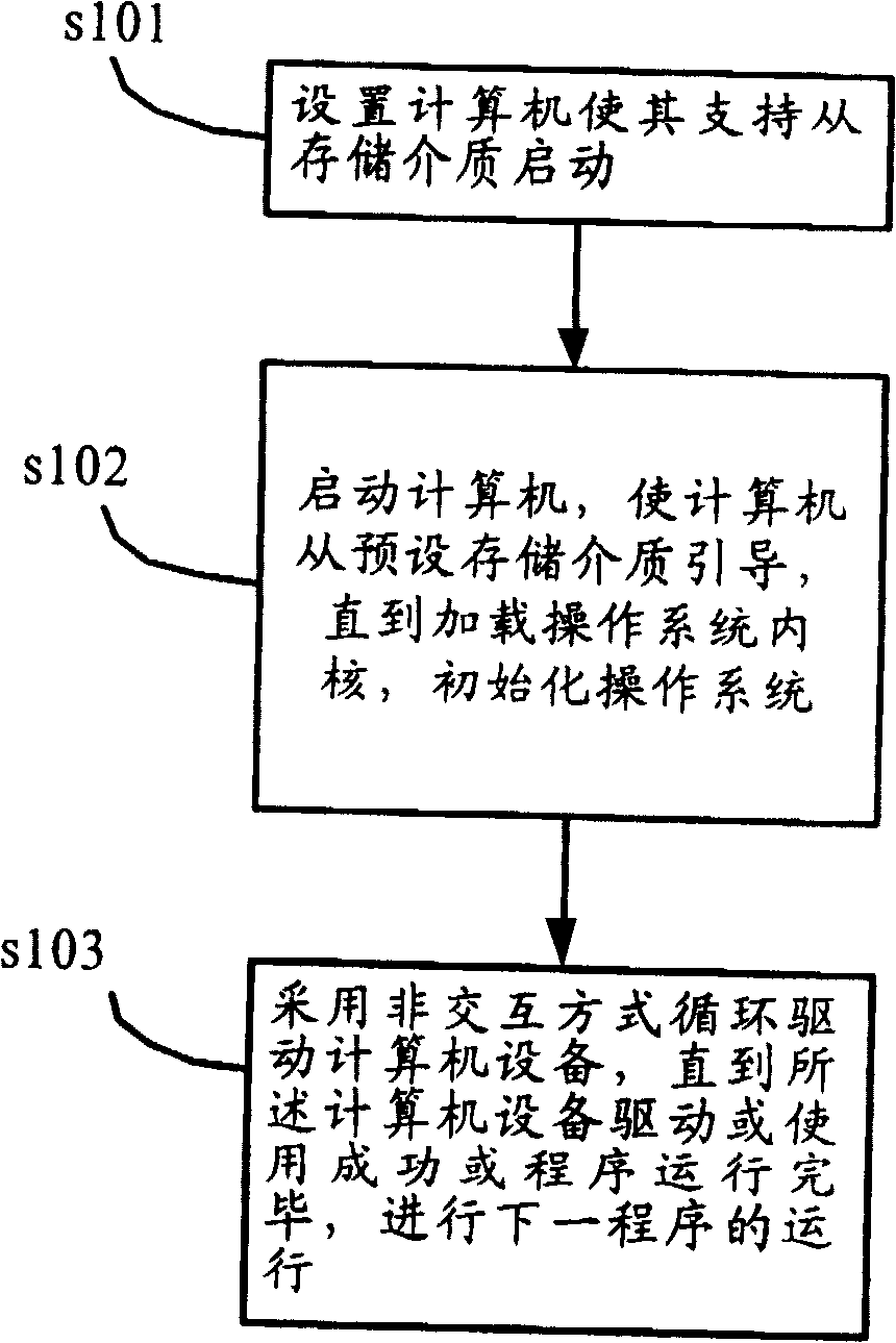 Method for completely running operating system in multi storage media and its operating system