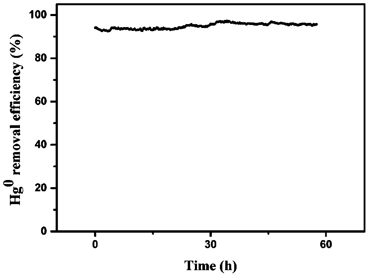 A method for efficiently removing elemental mercury in flue gas with sulfur dioxide and nano-sulfur solution