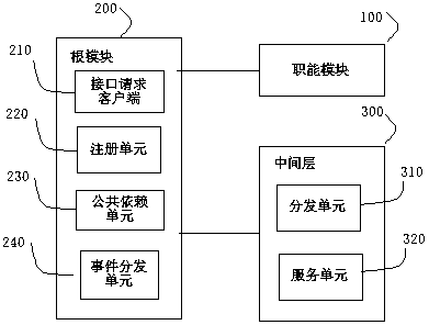 New retail business middle station based on micro-servitization architecture