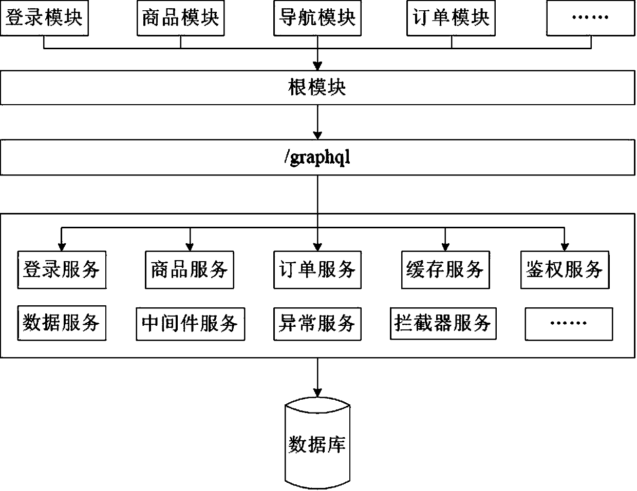 New retail business middle station based on micro-servitization architecture