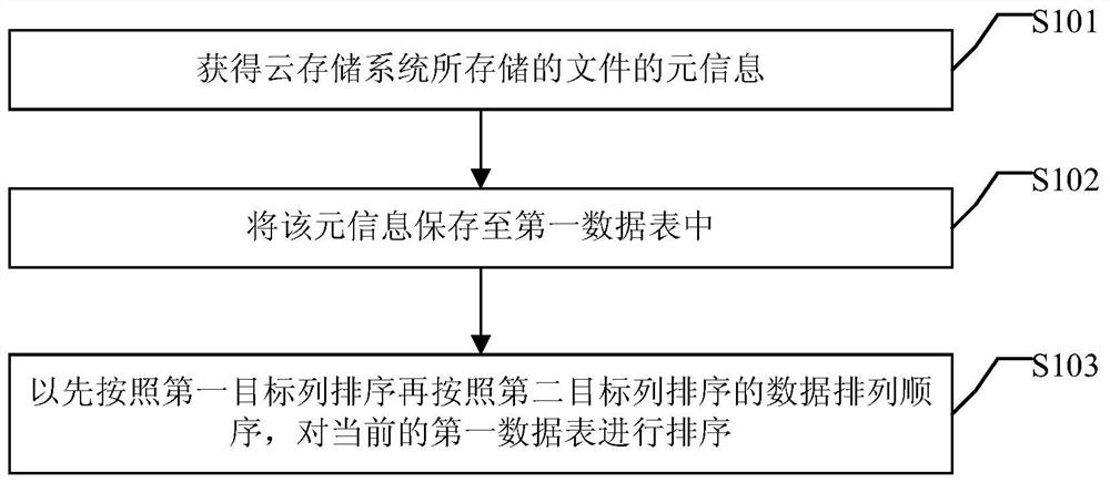 A file management method and device