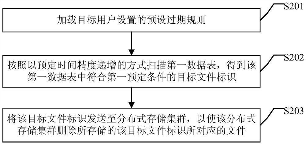 A file management method and device