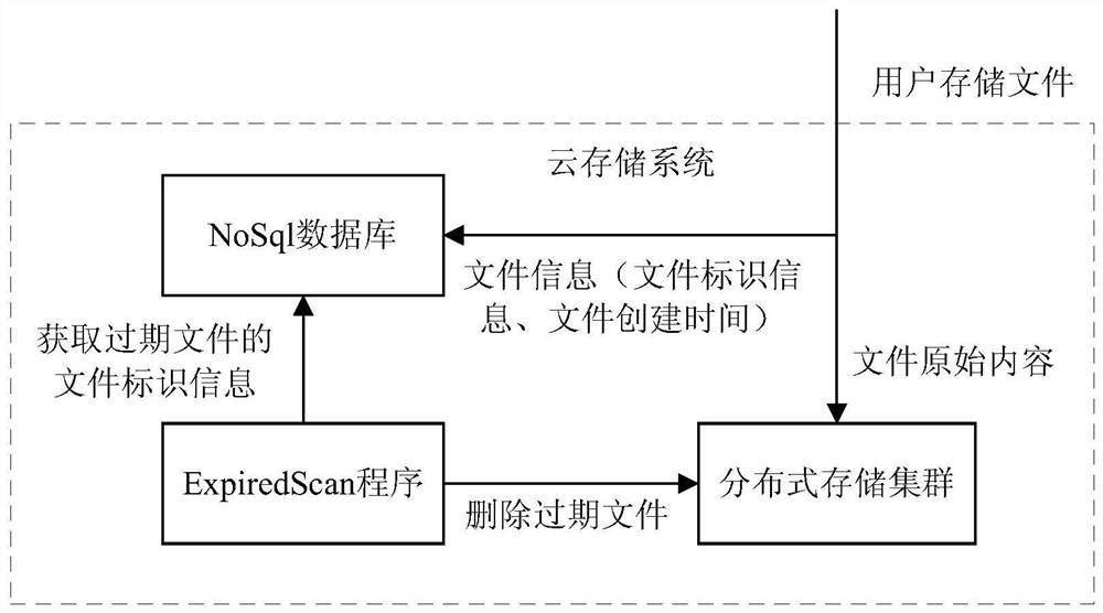 A file management method and device