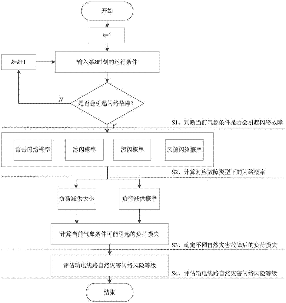 Comprehensive estimation method of natural disaster flashover risks of power transmission circuit