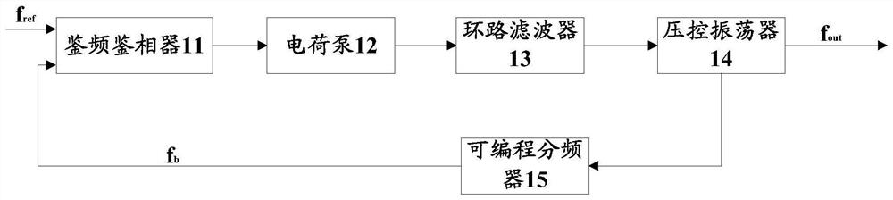 Phase-locked loop circuit, setting method thereof and communication equipment