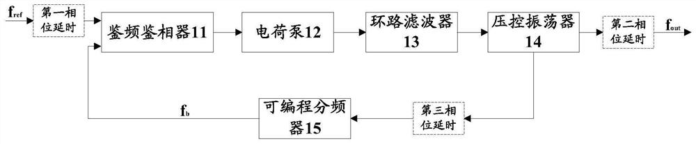 Phase-locked loop circuit, setting method thereof and communication equipment