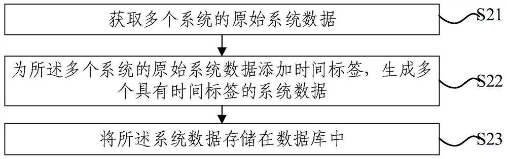 Data processing method and device based on time associated data and electronic equipment