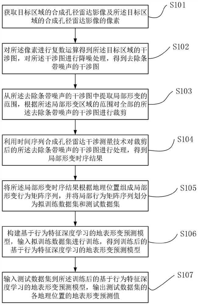 Earth surface deformation prediction method and system