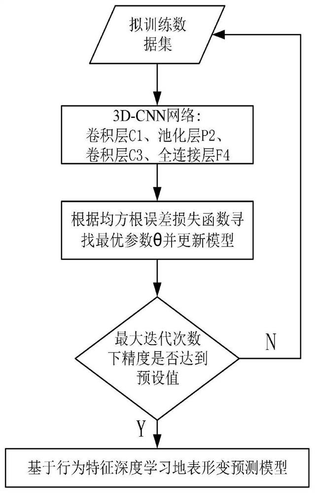 Earth surface deformation prediction method and system