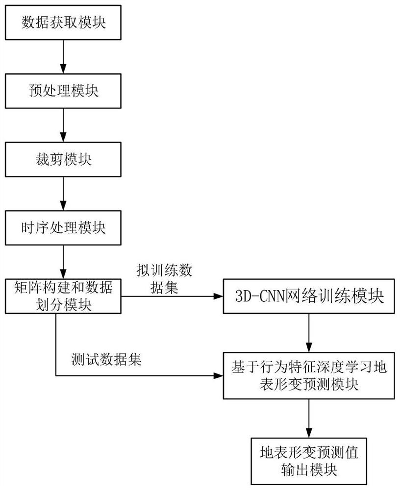 Earth surface deformation prediction method and system