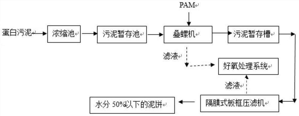 A method for deep dehydration of protein sludge