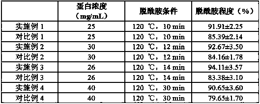 Method for promoting efficient decarboxamidation and reducing sensitization of wheat protein