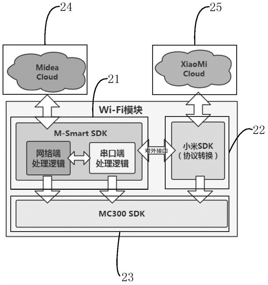 Cloud access system and method based on wireless communication module